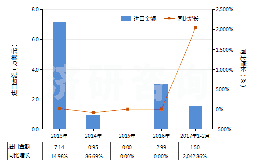 2013-2017年2月中國已裝藥的滅火彈(HS38130020)進口總額及增速統(tǒng)計
